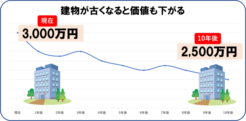 建物が古くなると価値も下がる。
マンションの価値が3,000万円から10年後には2,500万円に下がるイラスト